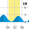 Block Island Southwest tide chart for Tuesday, December 10, 2024