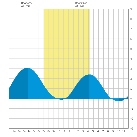 Block Island Southwest tide chart for Wednesday, December 11, 2024