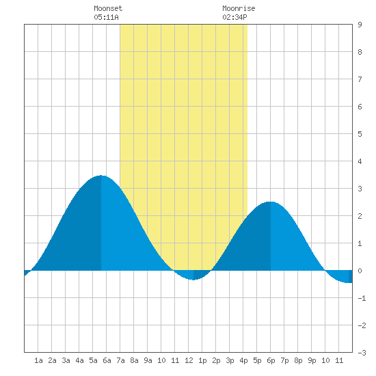 Block Island Southwest tide chart for Friday, December 13, 2024