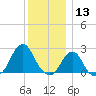 Block Island Southwest tide chart for Friday, December 13, 2024