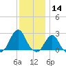 Block Island Southwest tide chart for Saturday, December 14, 2024