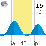 Block Island Southwest tide chart for Sunday, December 15, 2024