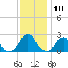 Block Island Southwest tide chart for Wednesday, December 18, 2024