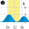 Block Island Southwest tide chart for Sunday, December 1, 2024