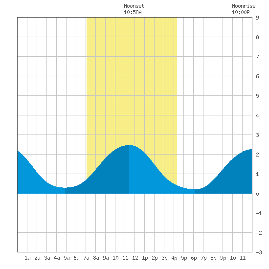 Block Island Southwest tide chart for Friday, December 20, 2024