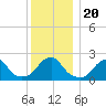 Block Island Southwest tide chart for Friday, December 20, 2024