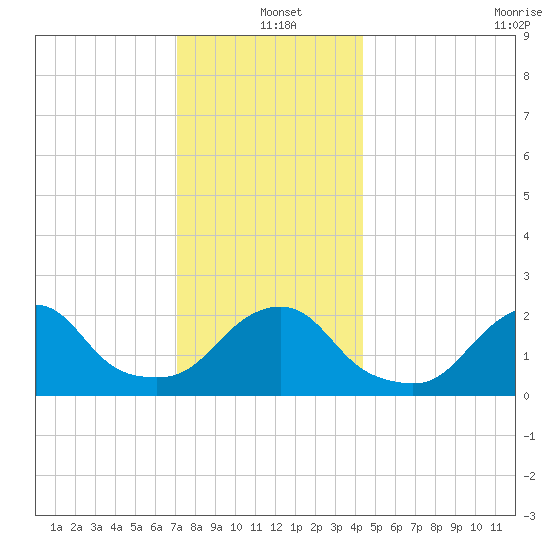 Block Island Southwest tide chart for Saturday, December 21, 2024