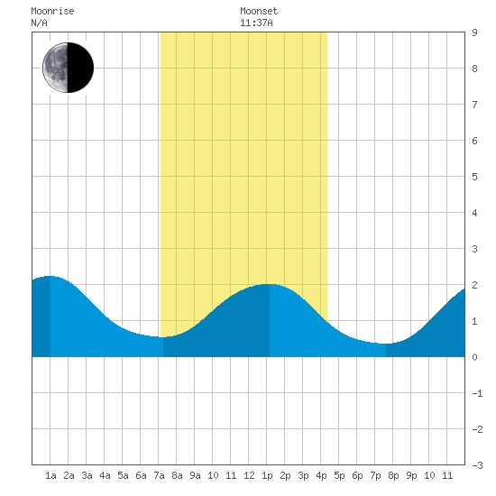 Block Island Southwest tide chart for Sunday, December 22, 2024