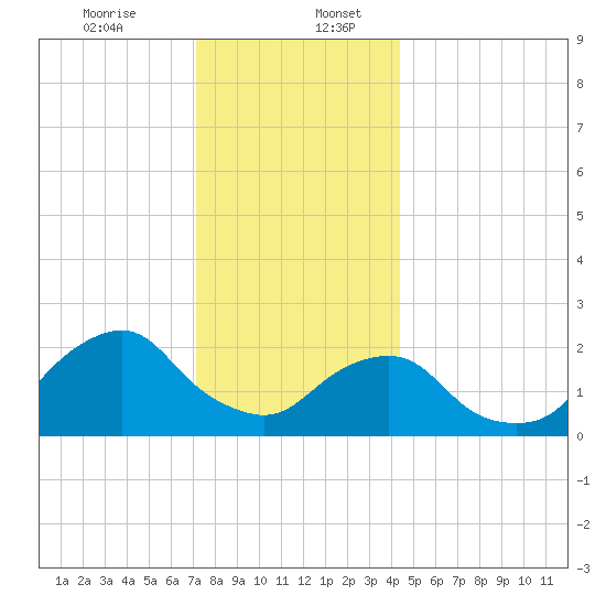 Block Island Southwest tide chart for Wednesday, December 25, 2024
