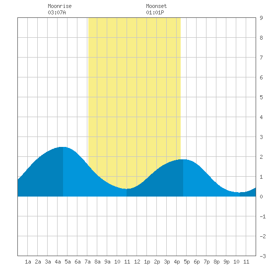 Block Island Southwest tide chart for Thursday, December 26, 2024