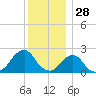 Block Island Southwest tide chart for Saturday, December 28, 2024