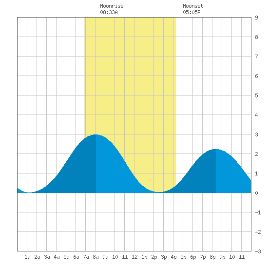 Block Island Southwest tide chart for Monday, December 2, 2024