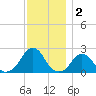 Block Island Southwest tide chart for Monday, December 2, 2024