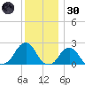 Block Island Southwest tide chart for Monday, December 30, 2024