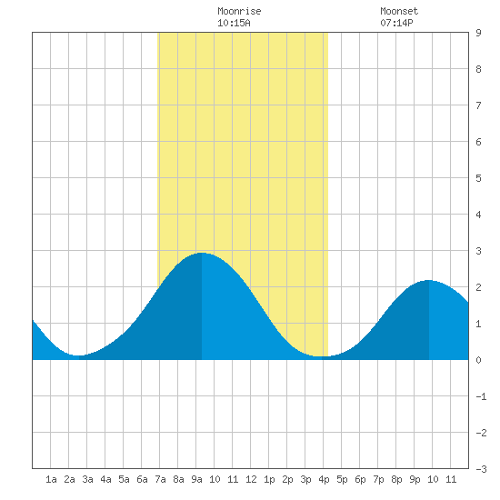 Block Island Southwest tide chart for Wednesday, December 4, 2024