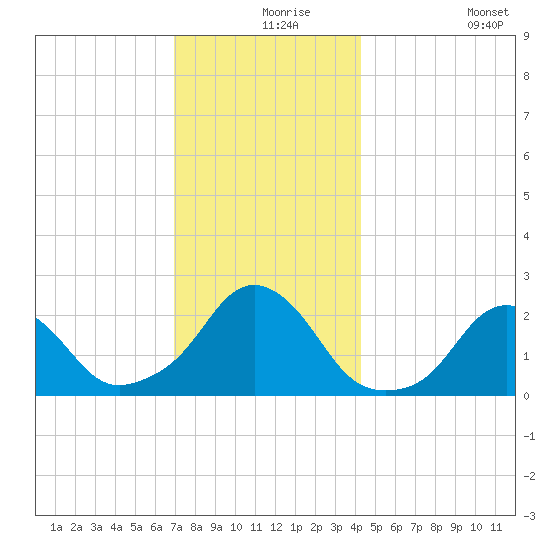 Block Island Southwest tide chart for Friday, December 6, 2024