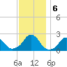Block Island Southwest tide chart for Friday, December 6, 2024