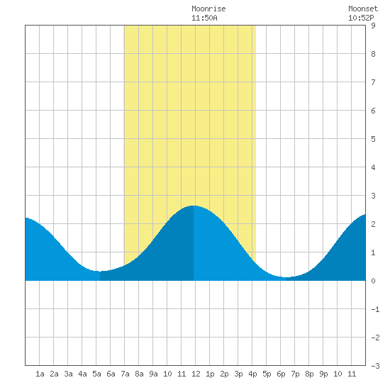 Block Island Southwest tide chart for Saturday, December 7, 2024