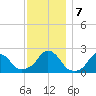 Block Island Southwest tide chart for Saturday, December 7, 2024