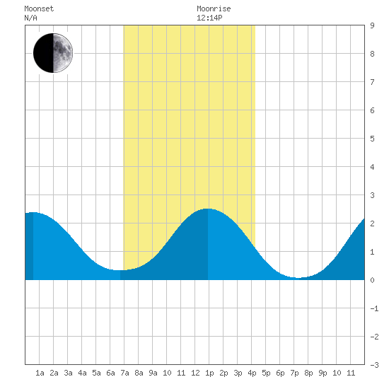 Block Island Southwest tide chart for Sunday, December 8, 2024