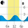 Block Island Southwest tide chart for Sunday, December 8, 2024