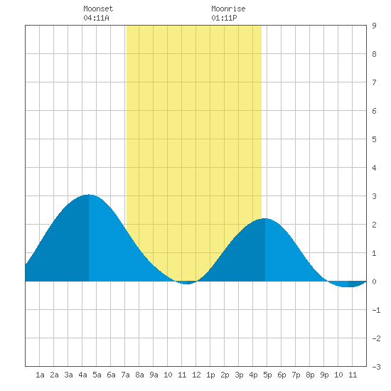 Block Island Southwest tide chart for Friday, January 10, 2025