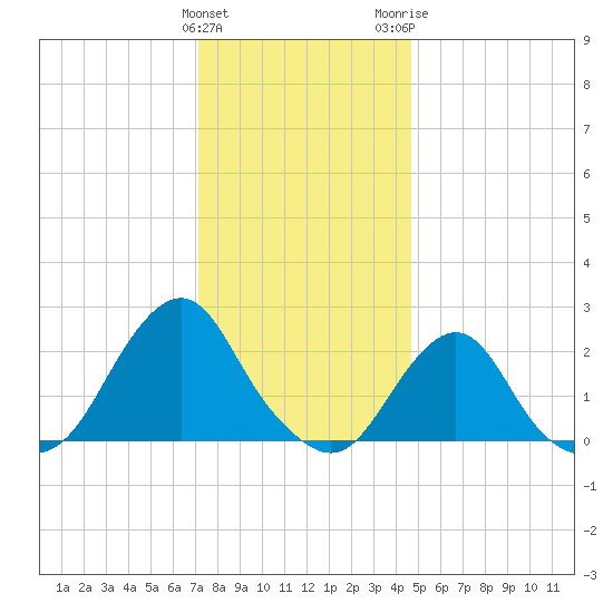 Block Island Southwest tide chart for Sunday, January 12, 2025