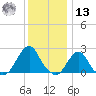 Block Island Southwest tide chart for Monday, January 13, 2025