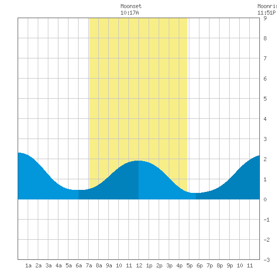 Block Island Southwest tide chart for Monday, January 20, 2025