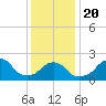 Block Island Southwest tide chart for Monday, January 20, 2025
