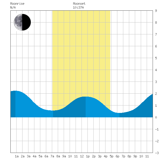 Block Island Southwest tide chart for Tuesday, January 21, 2025