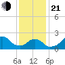 Block Island Southwest tide chart for Tuesday, January 21, 2025