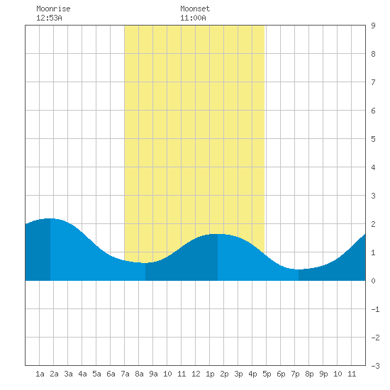 Block Island Southwest tide chart for Wednesday, January 22, 2025