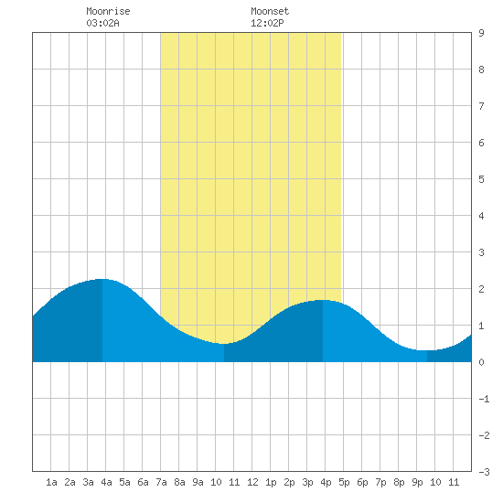 Block Island Southwest tide chart for Friday, January 24, 2025