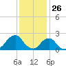 Block Island Southwest tide chart for Sunday, January 26, 2025