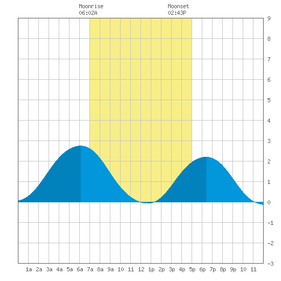 Block Island Southwest tide chart for Monday, January 27, 2025