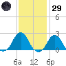Block Island Southwest tide chart for Wednesday, January 29, 2025