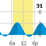 Block Island Southwest tide chart for Friday, January 31, 2025