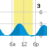 Block Island Southwest tide chart for Friday, January 3, 2025