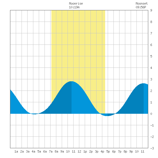 Block Island Southwest tide chart for Saturday, January 4, 2025