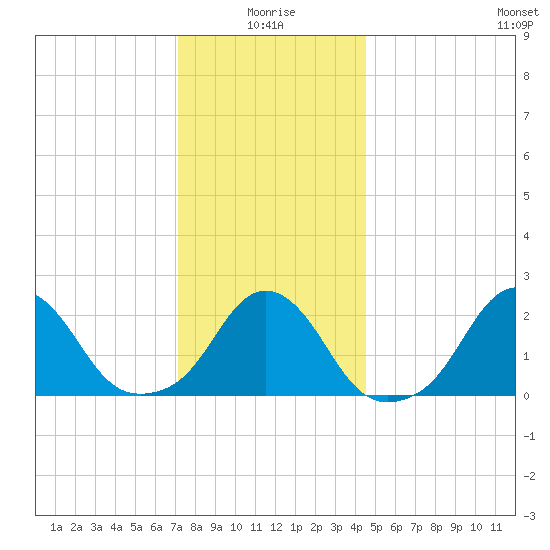 Block Island Southwest tide chart for Sunday, January 5, 2025
