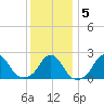 Block Island Southwest tide chart for Sunday, January 5, 2025