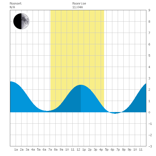 Block Island Southwest tide chart for Monday, January 6, 2025