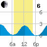 Block Island Southwest tide chart for Monday, January 6, 2025