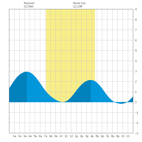 Block Island Southwest tide chart for Thursday, January 9, 2025