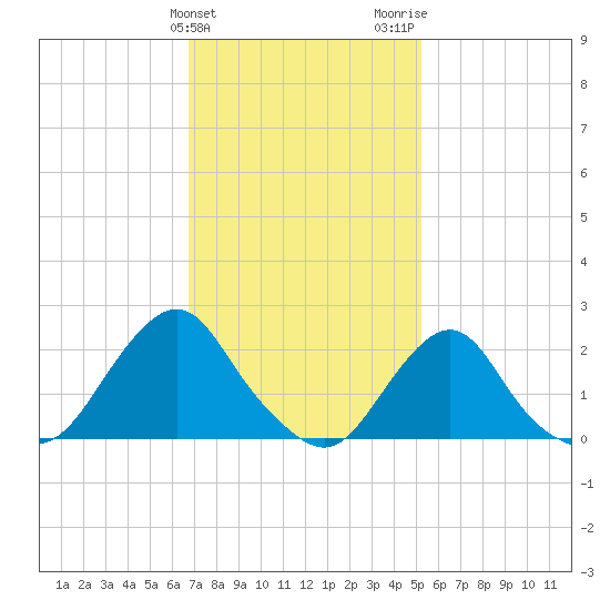 Block Island Southwest tide chart for Monday, February 10, 2025