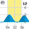 Block Island Southwest tide chart for Wednesday, February 12, 2025