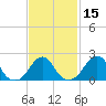 Block Island Southwest tide chart for Saturday, February 15, 2025