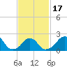 Block Island Southwest tide chart for Monday, February 17, 2025
