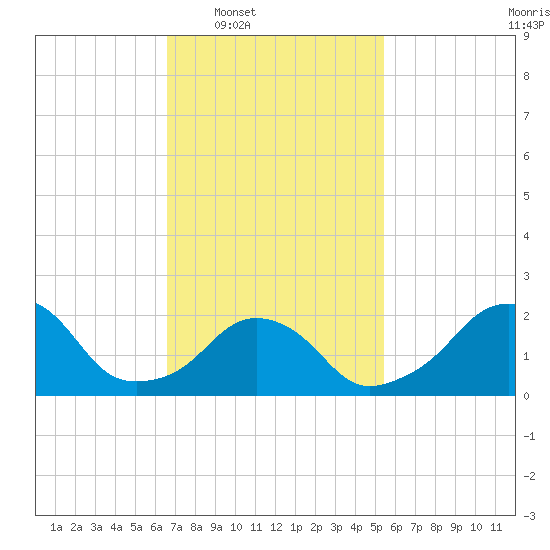 Block Island Southwest tide chart for Tuesday, February 18, 2025